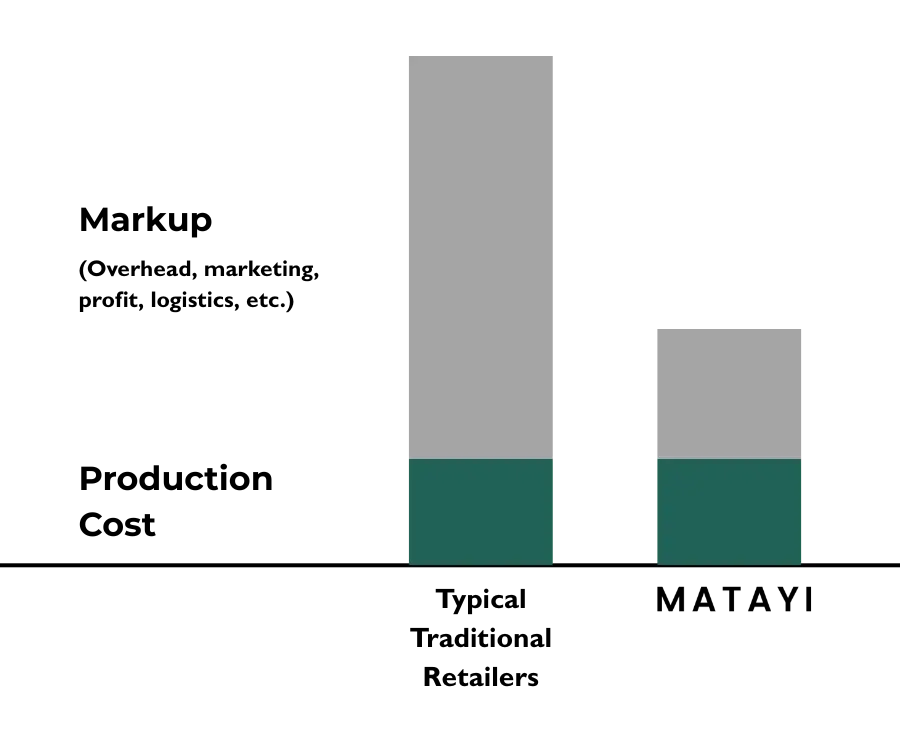 Fair pricing diagram